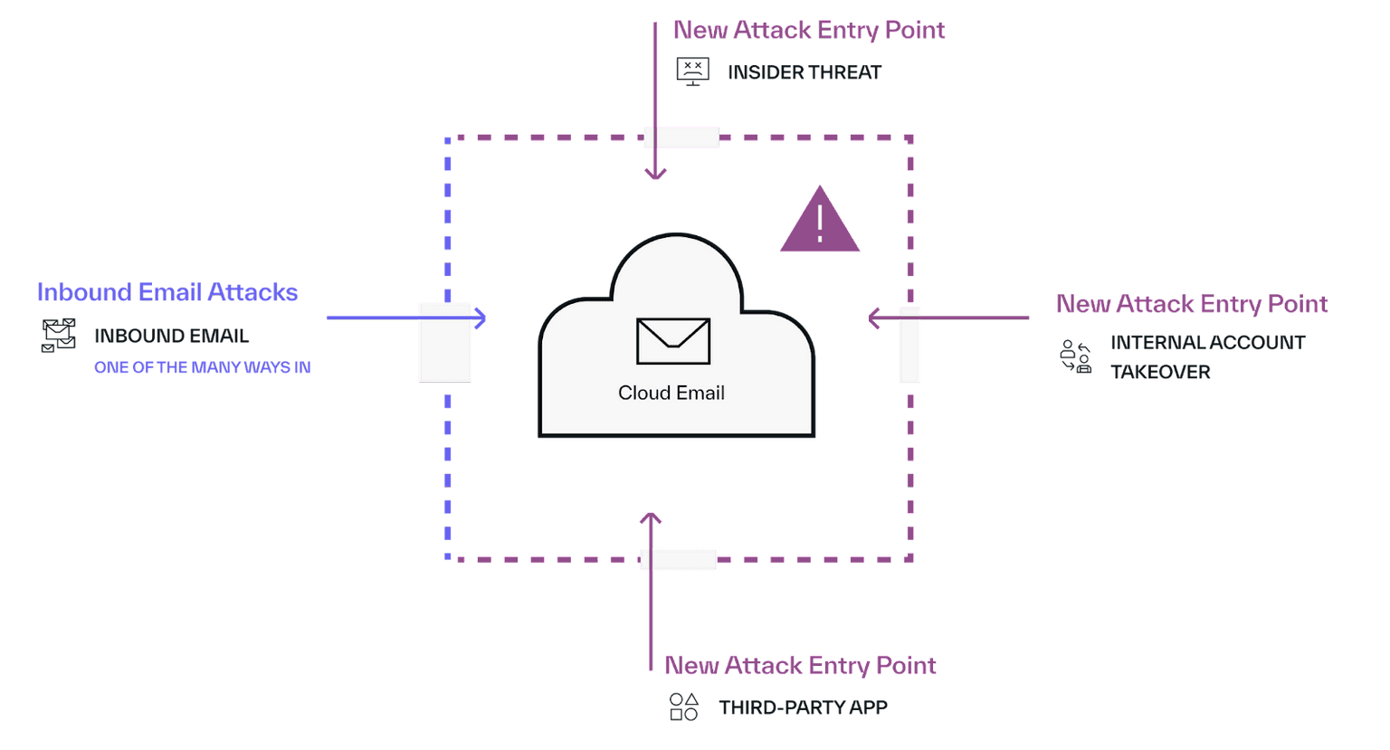 Email Platform Attacks