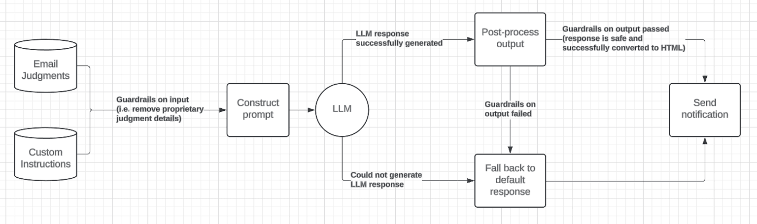 AISM Flowchart