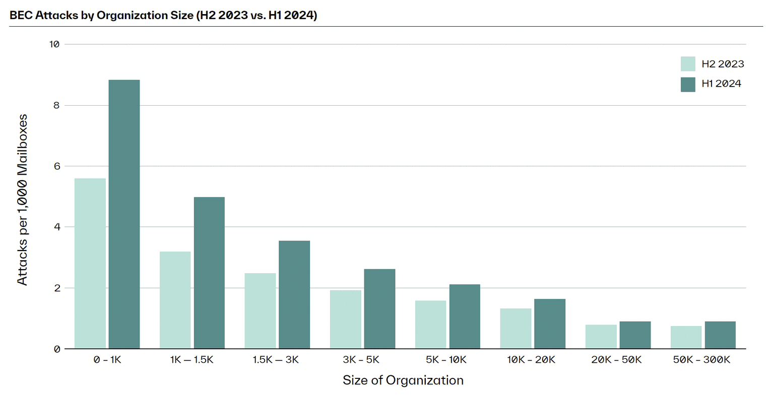 BEC Attacks by Organization Size H2 2023 vs H1 2024