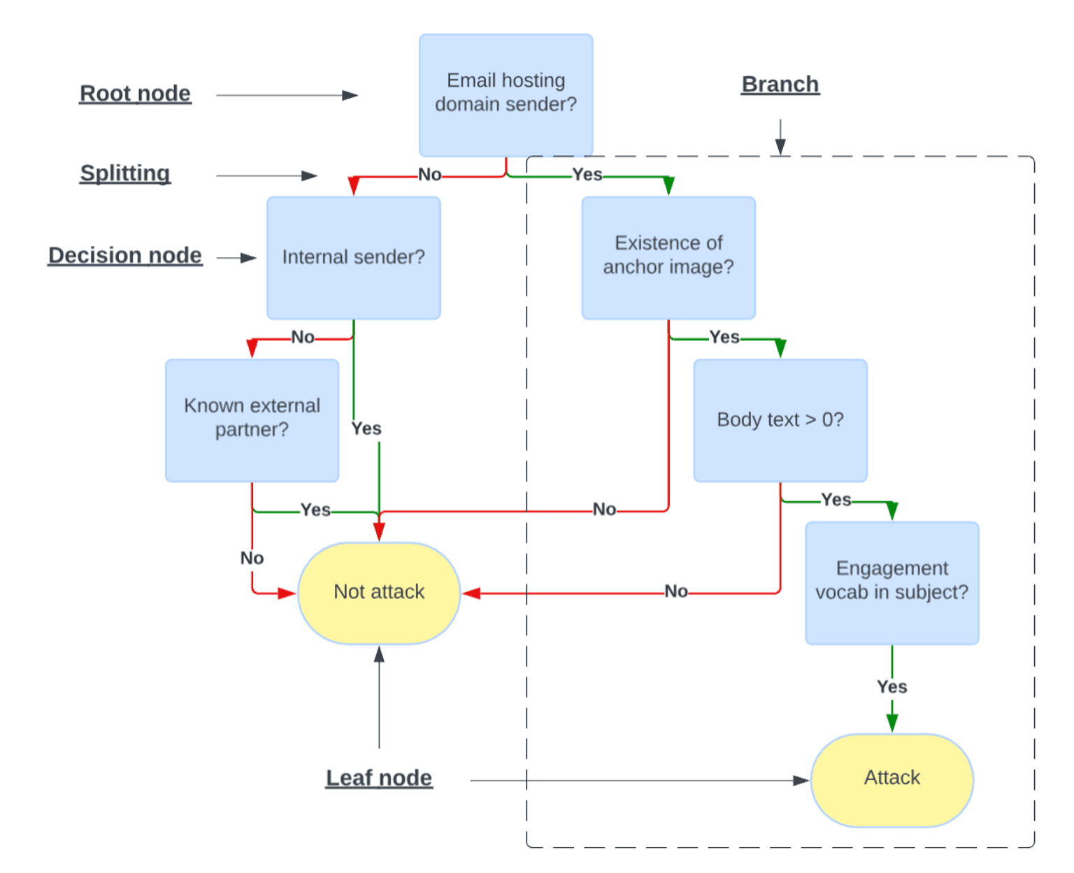 Data to Detection Blog Flowchart