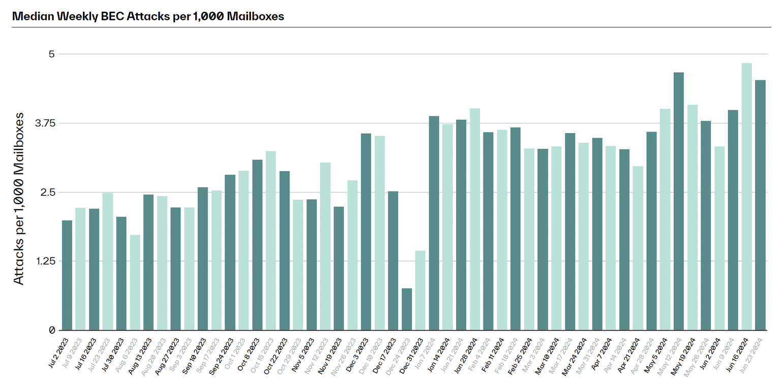 H2 2024 Threat Report BEC Attack Volume