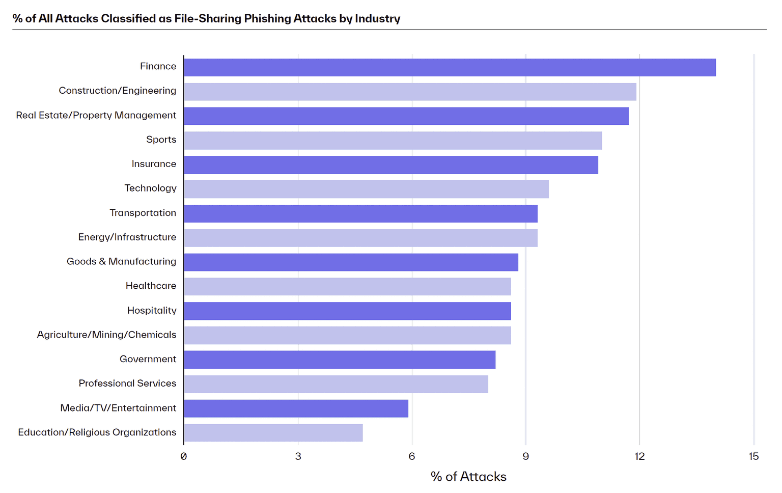 H2 2024 Threat Report File Sharing Phishing Attacks Industry Breakdown