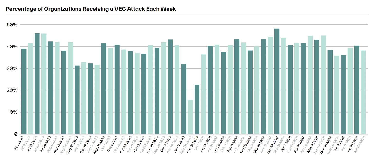 H2 2024 Threat Report VEC Attack Likelihood