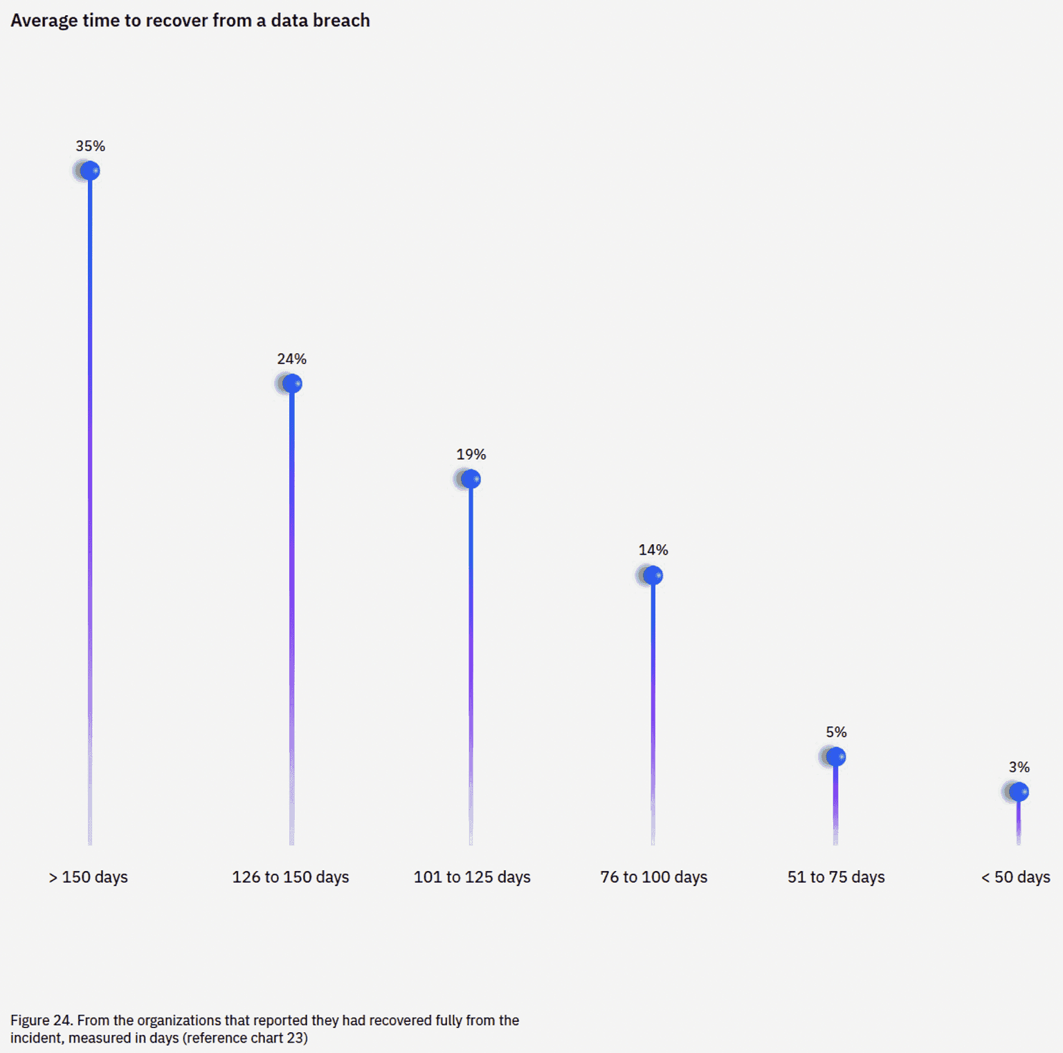 IBM Cost of a Data Breach 2024 Average Time to Recover from Data Breach