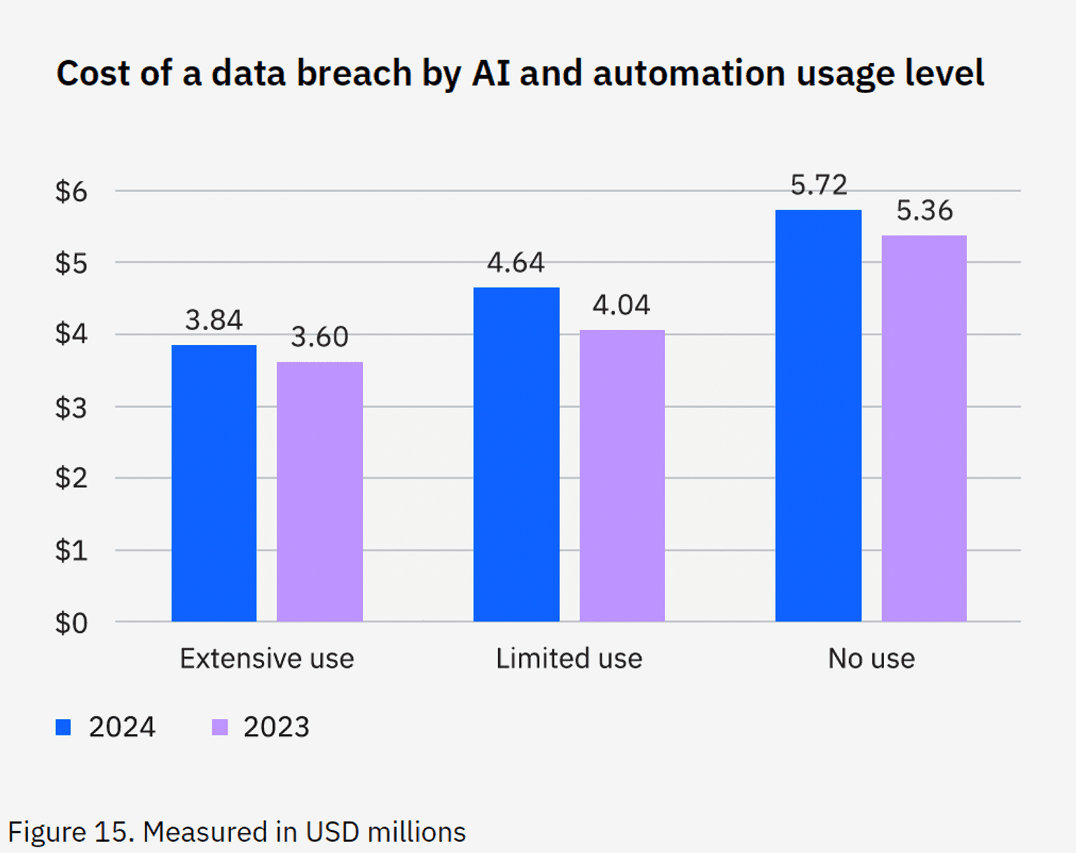 IBM Cost of a Data Breach 2024 Data Breach Cost by AI and Automation Usage Level