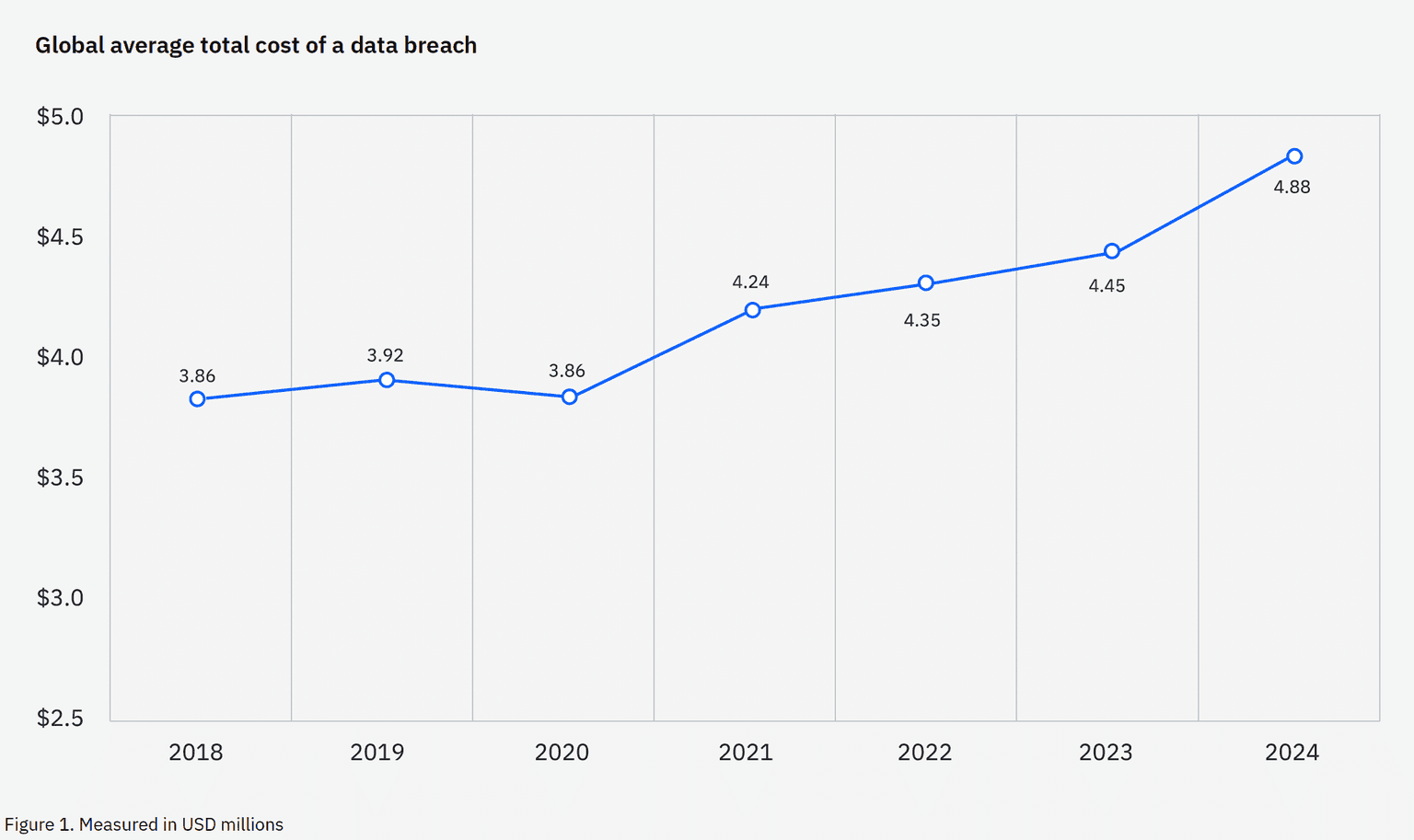 IBM Cost of a Data Breach 2024 Global Average Cost of a Data Breach