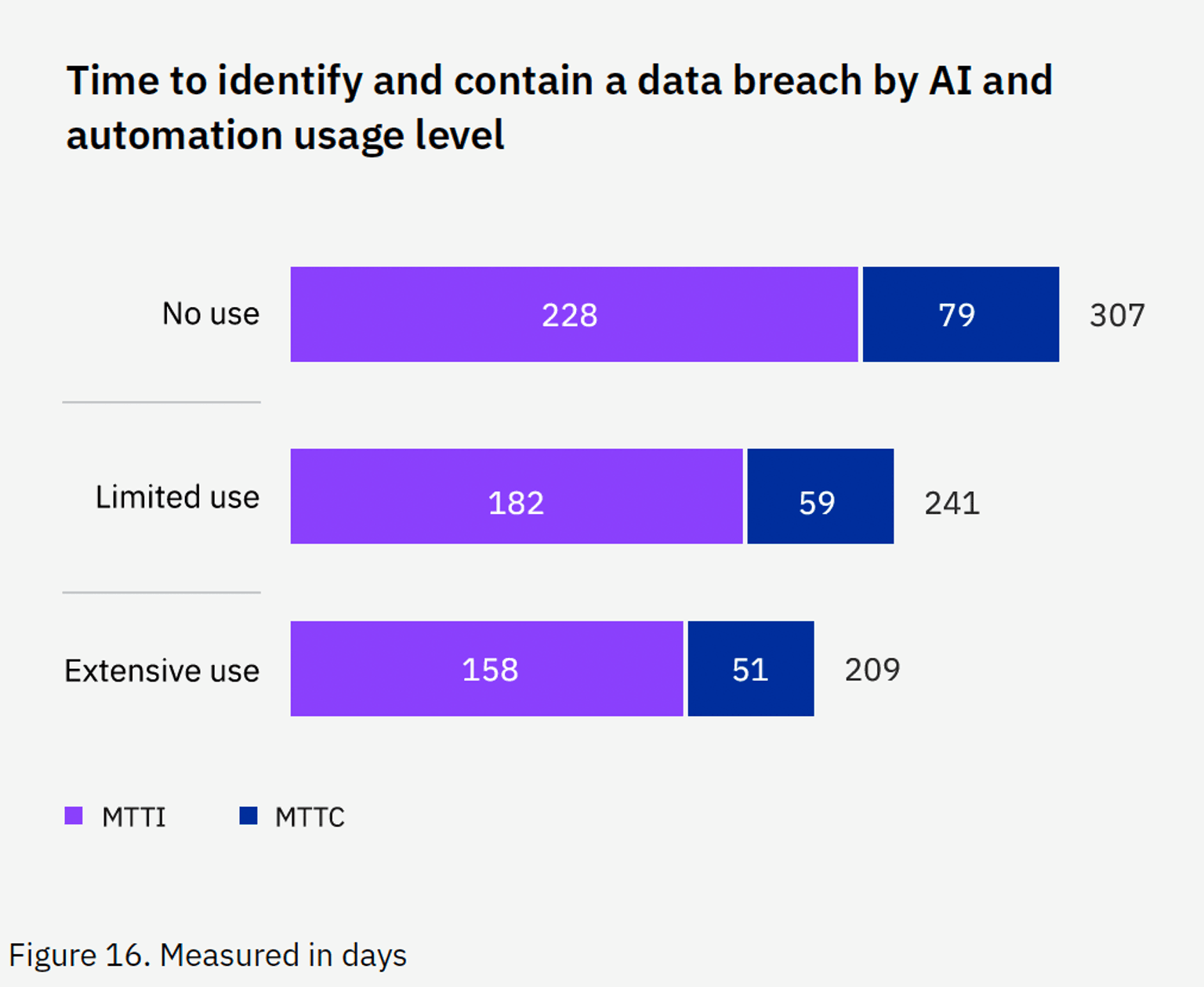 IBM Cost of a Data Breach 2024 Time to Identify and Contain Data Breach by AI and Automation Usage Level