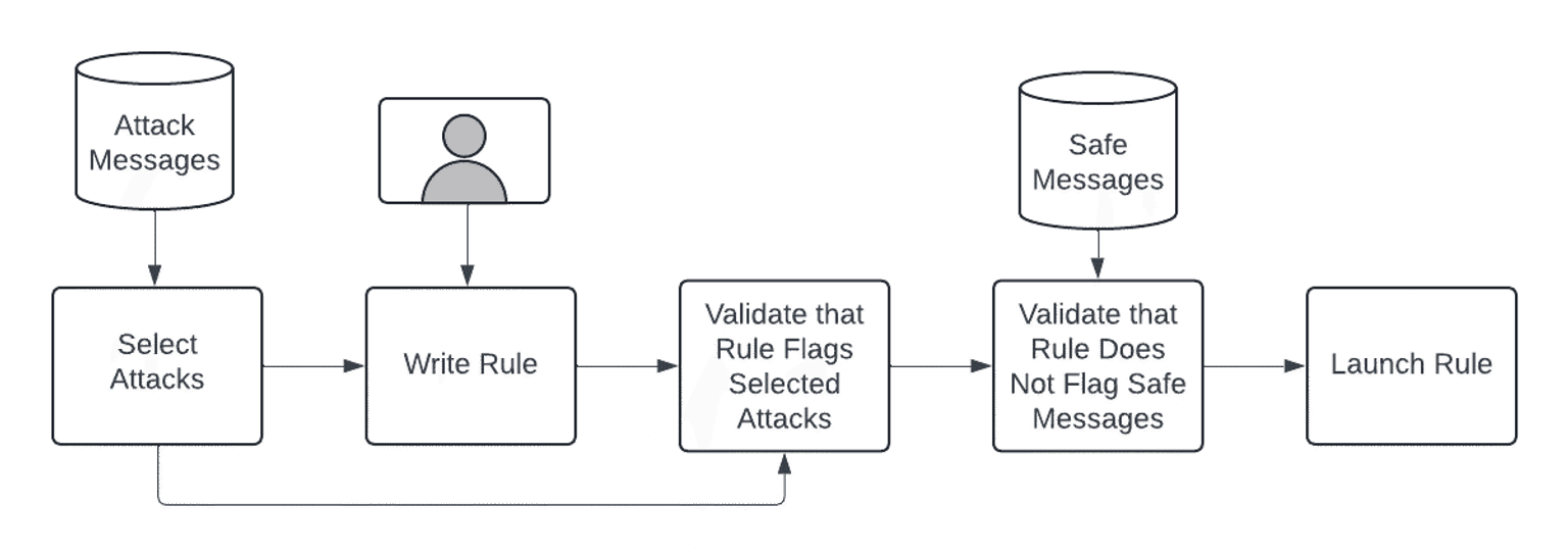 LLM Rule Generator Blog 1 Rule Writing Process