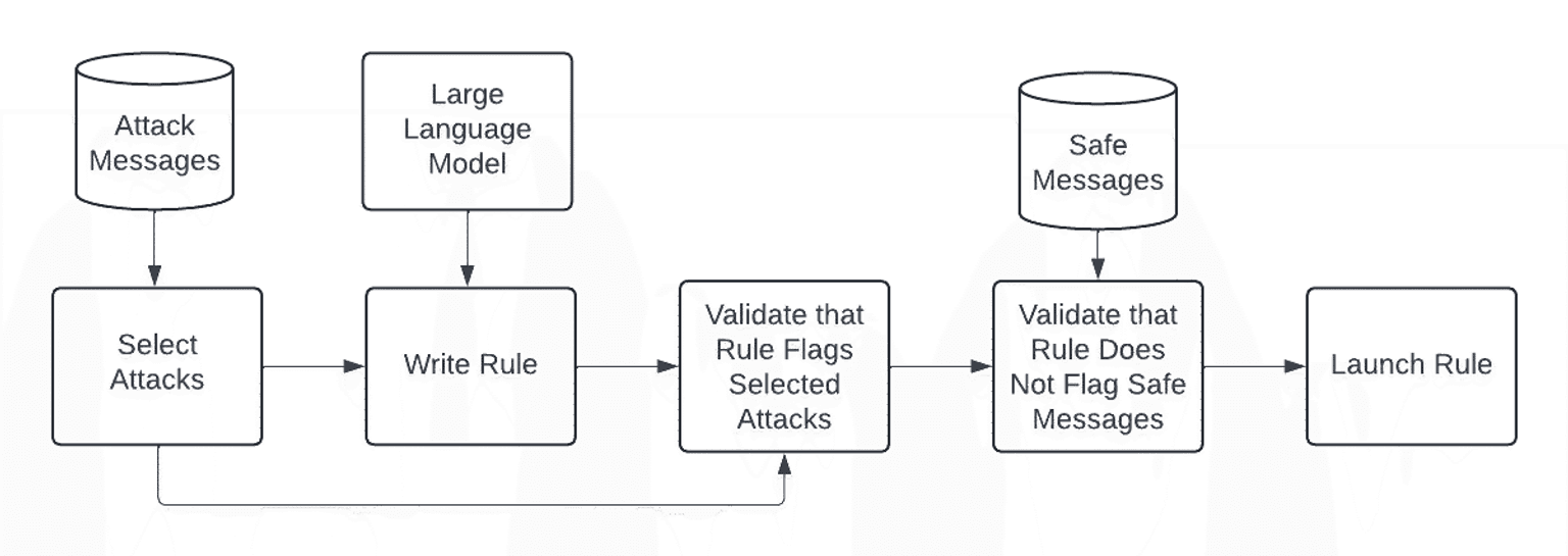 LLM Rule Generator Blog 3 Rule Writing Flow