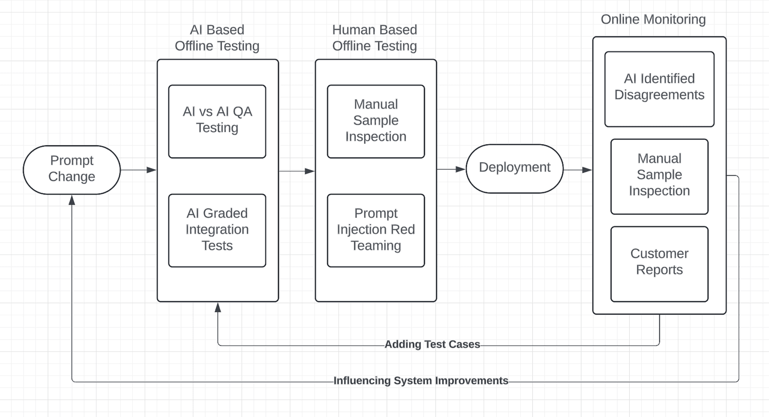 Testing Gen AI Products Blog 3 Testing