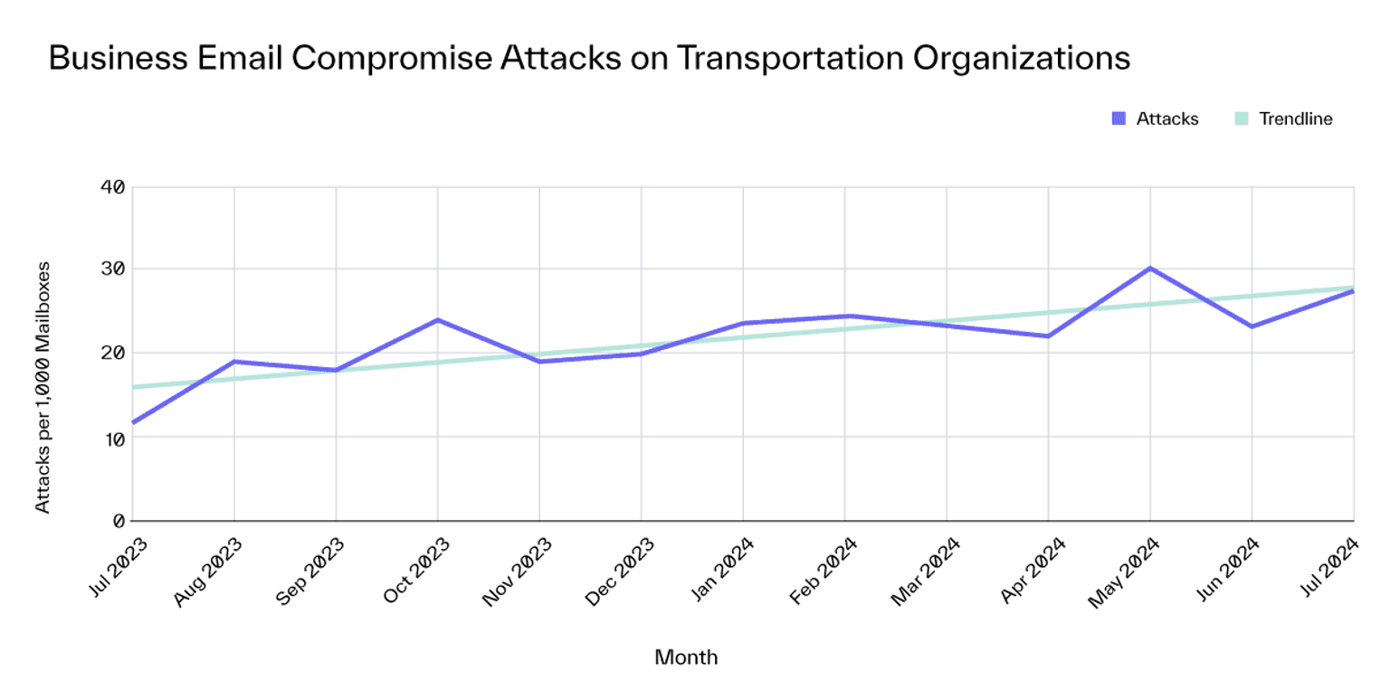 Transportation Industry Attack Trends Blog BEC