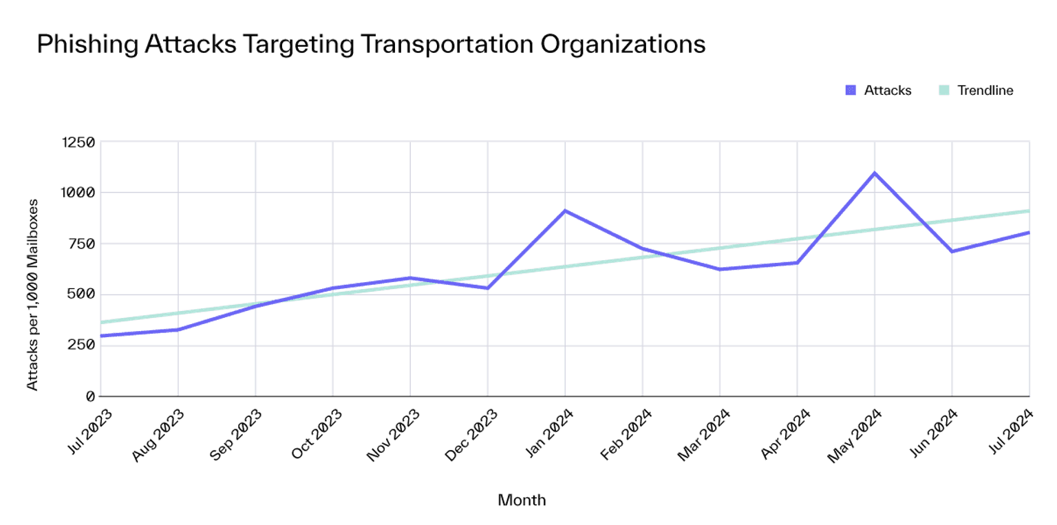 Transportation Industry Attack Trends Blog Phishing