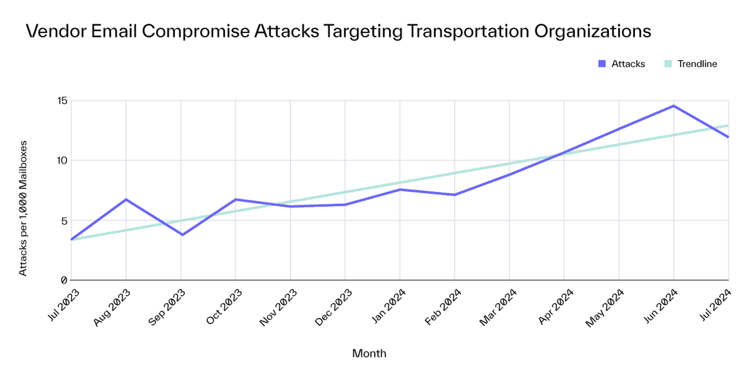 Transportation Industry Attack Trends Blog VEC