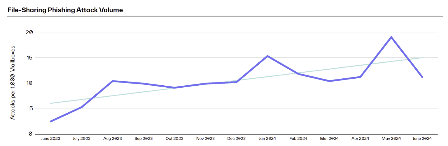 H2 2024 Threat Report File Sharing Phishing Attack Volume