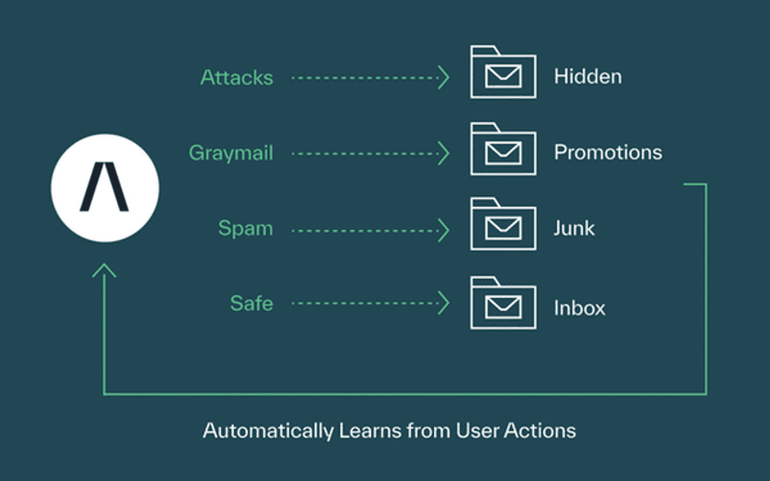 How Abnormal classifies Graymail based on user actions