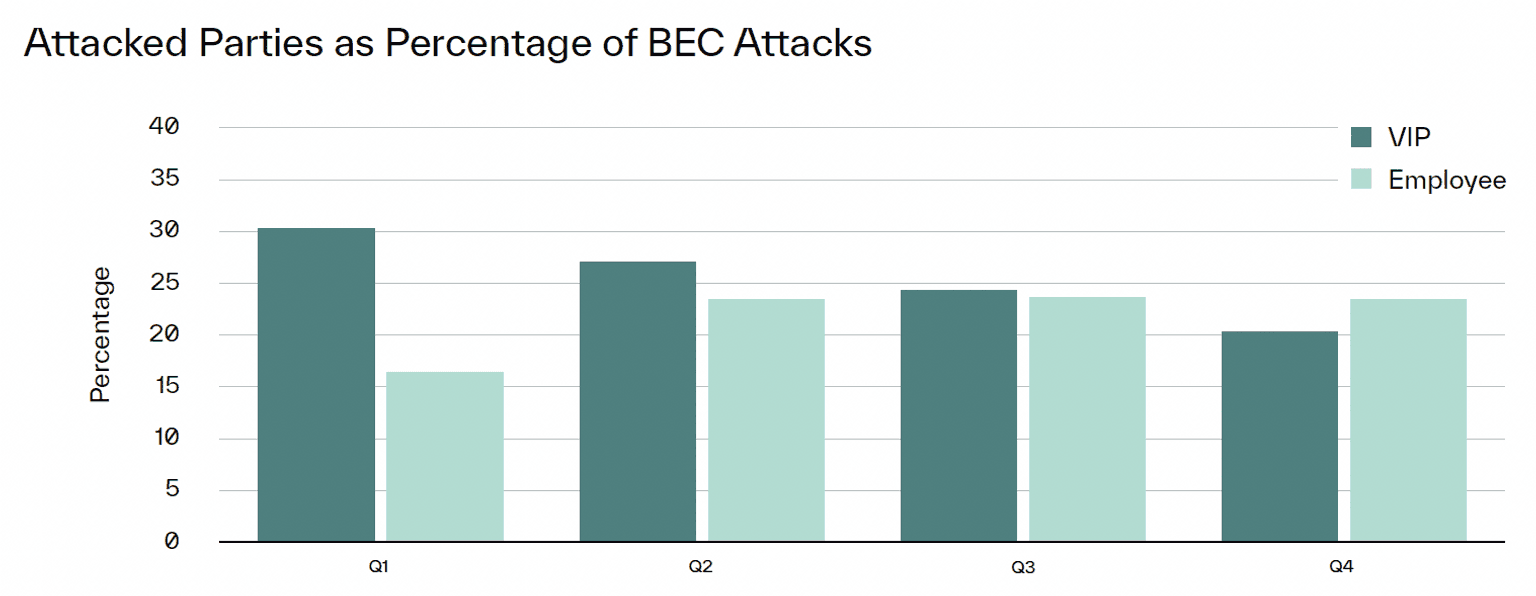 Attacked Parties as Percentage of BEC Attacks