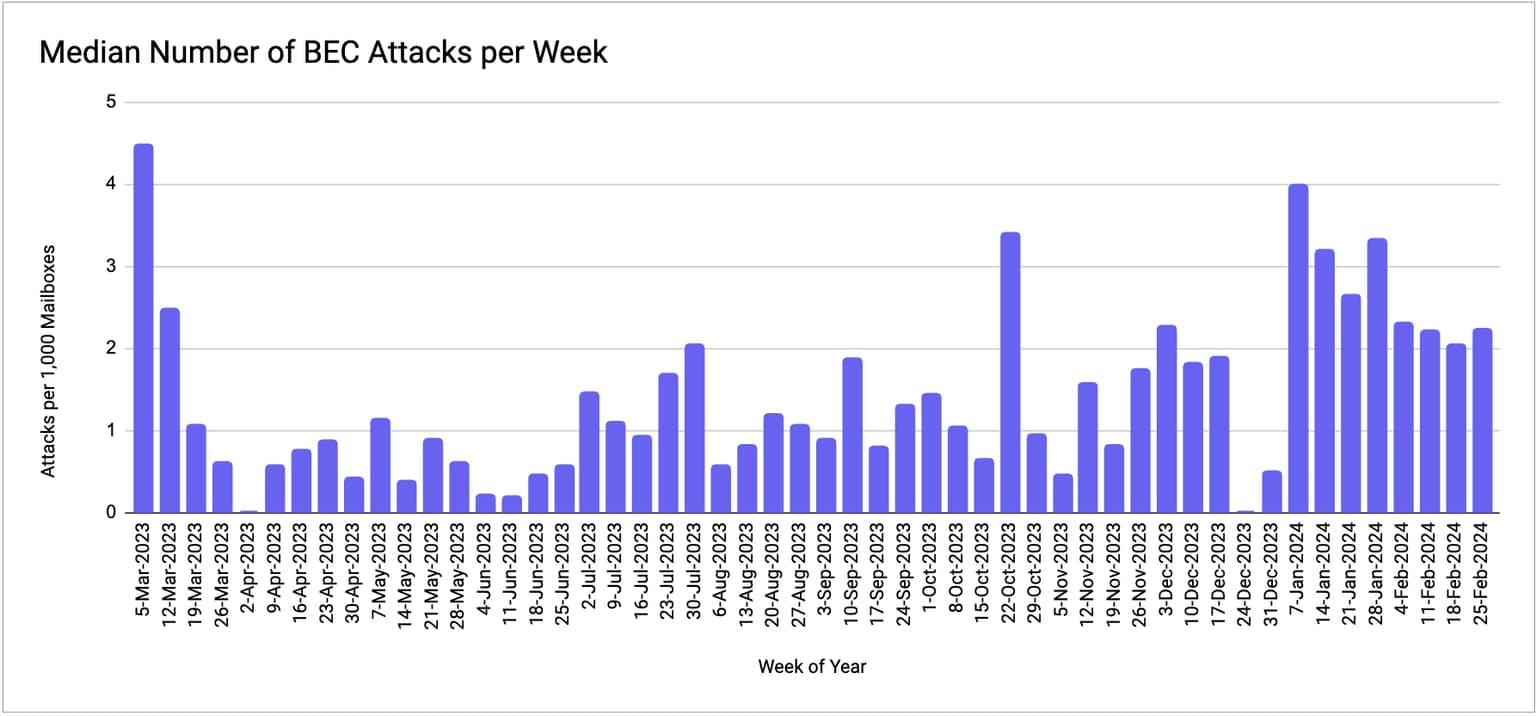 Auto Industry Blog Median Number of BEC Attacks per Week