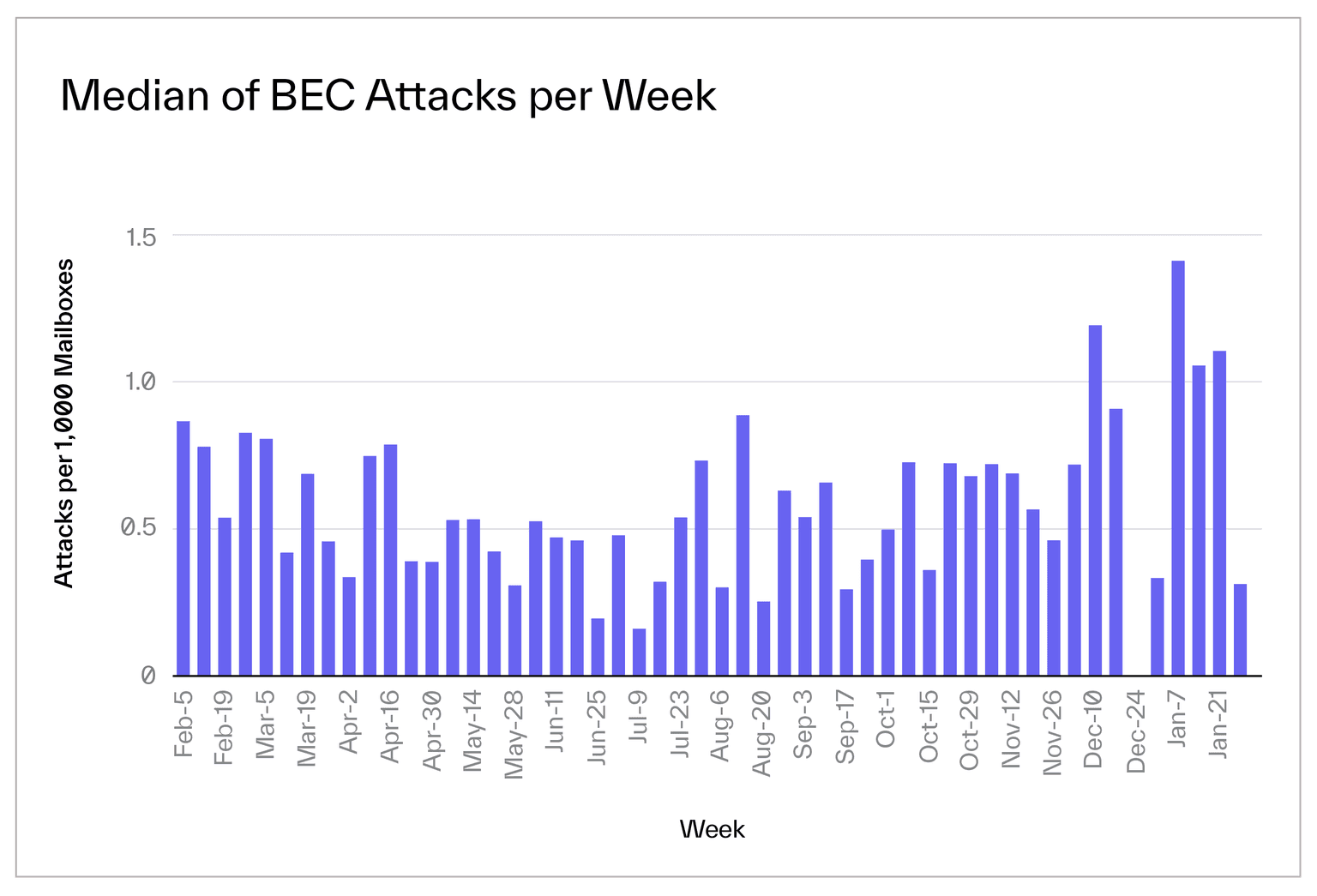 Energy Infrastructure Data Blog Median of BEC Attacks per Week