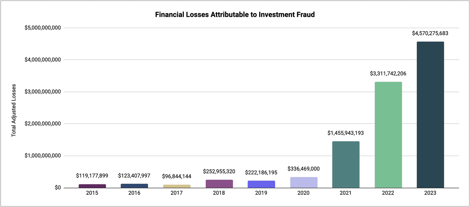 FBI IC3 2023 Report Investment Fraud Losses