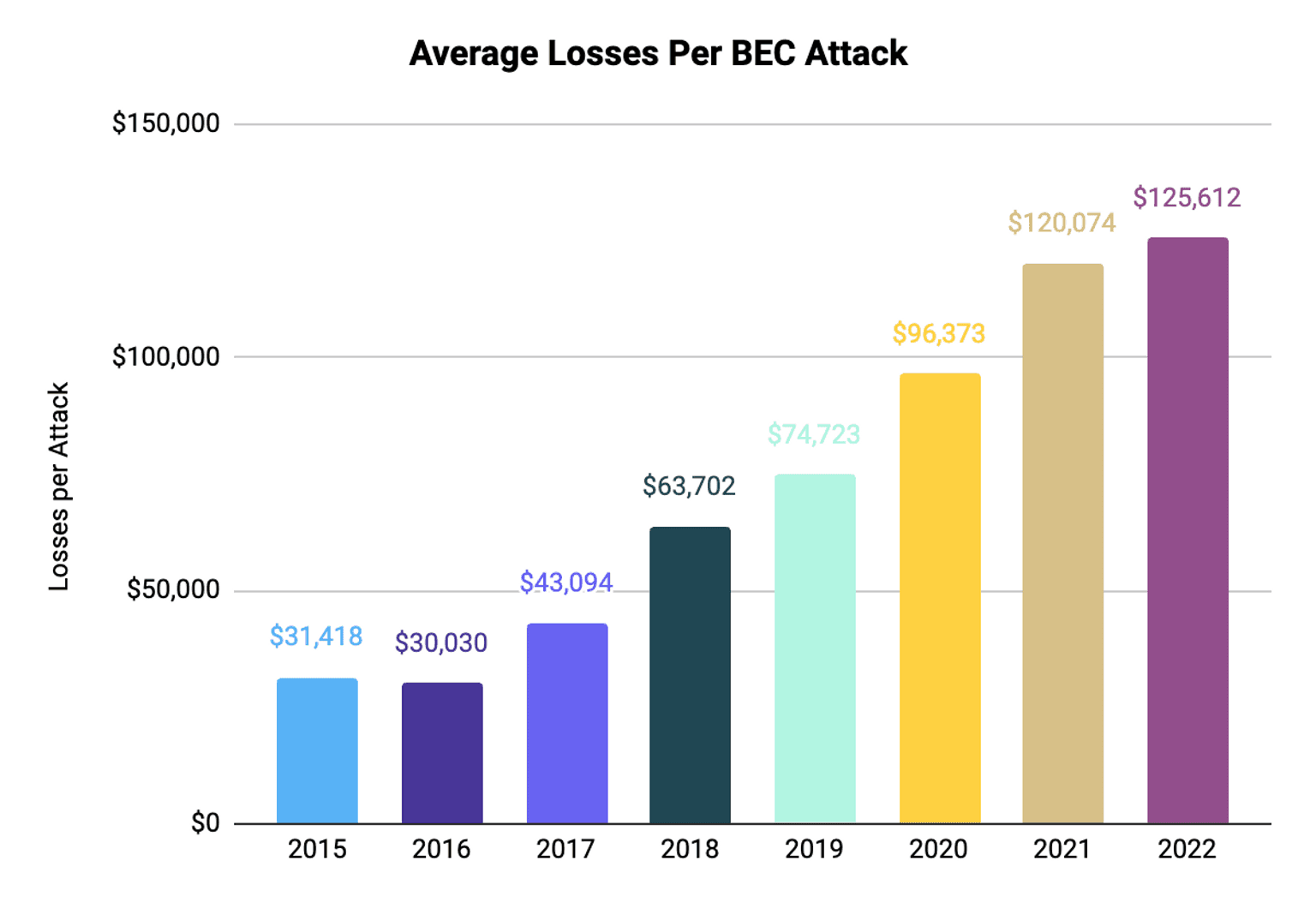 FBI IC3 Average Losses per BEC Attack
