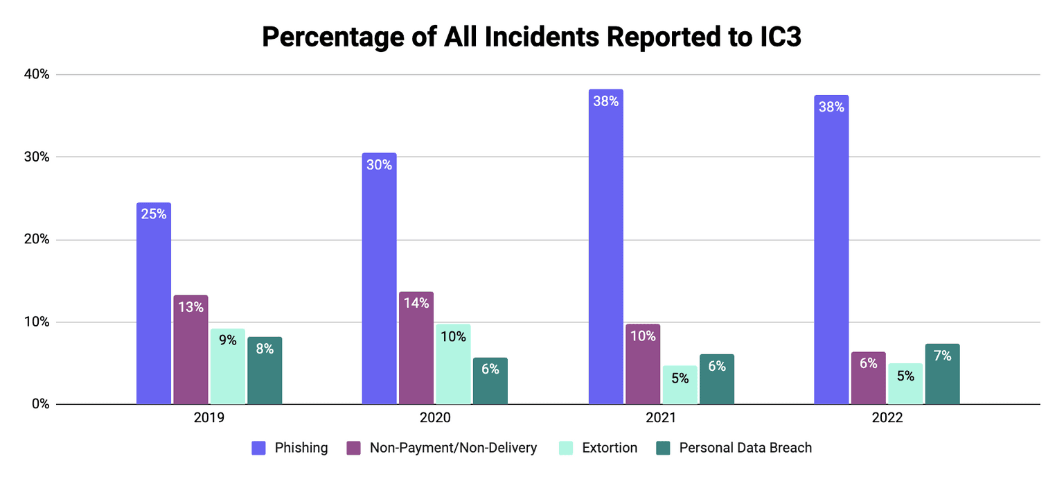 FBI IC3 Percentage of All Incidents Reported to IC3