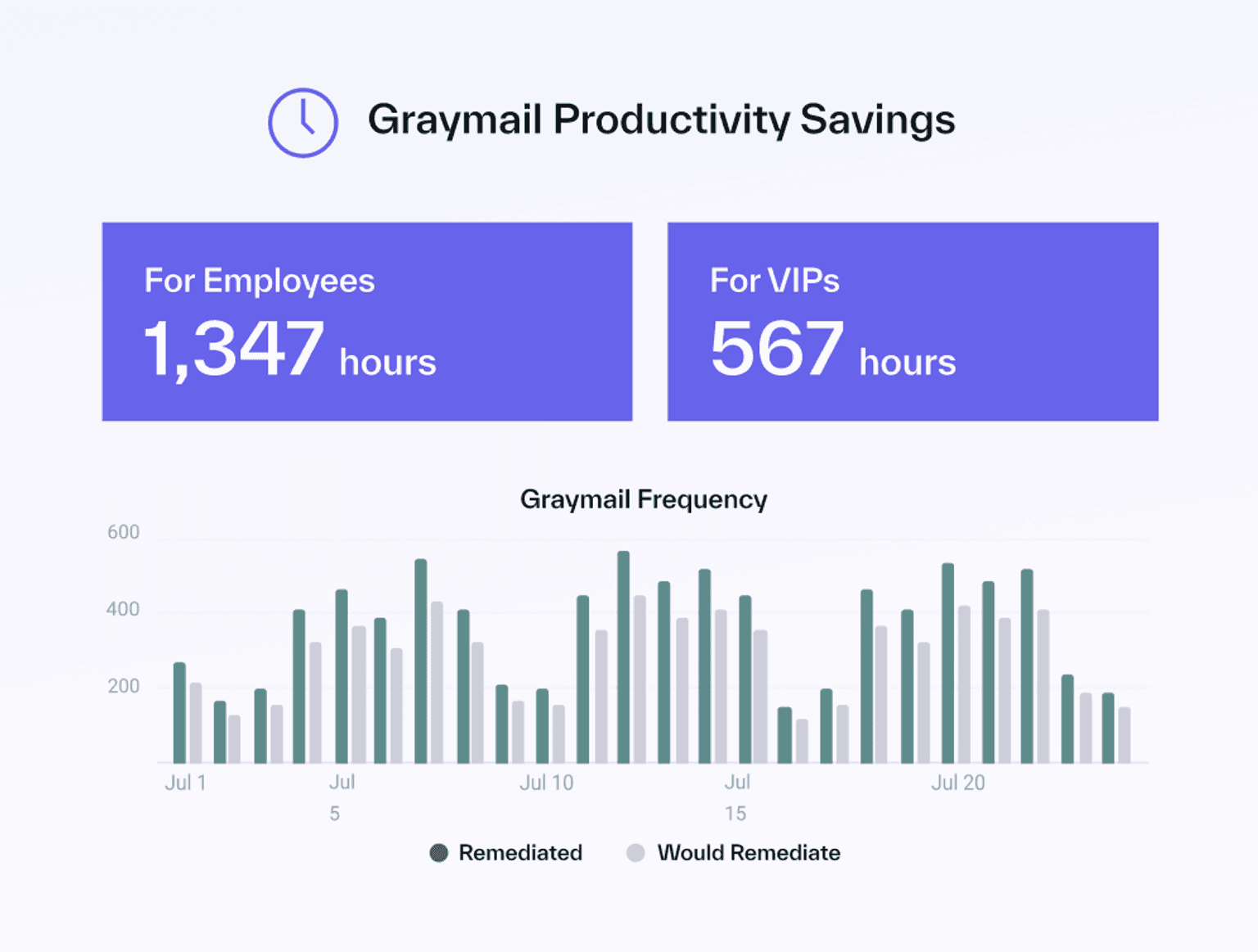 Graymail Productivity Savings