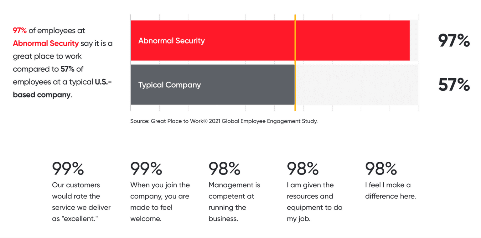 Abnormal's Great Places to Work results chart