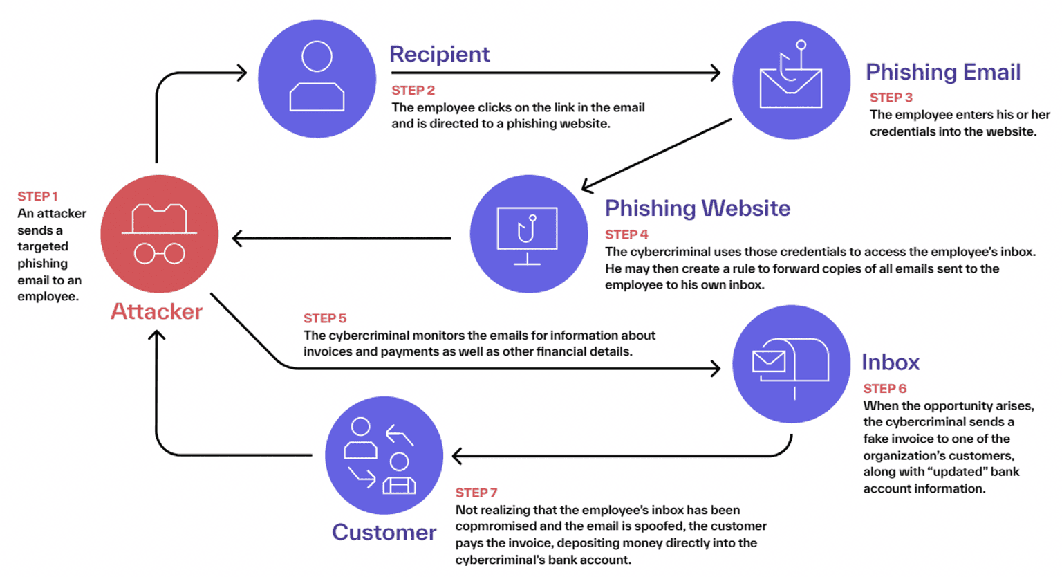 How a Vendor Email Compromise Attack Works
