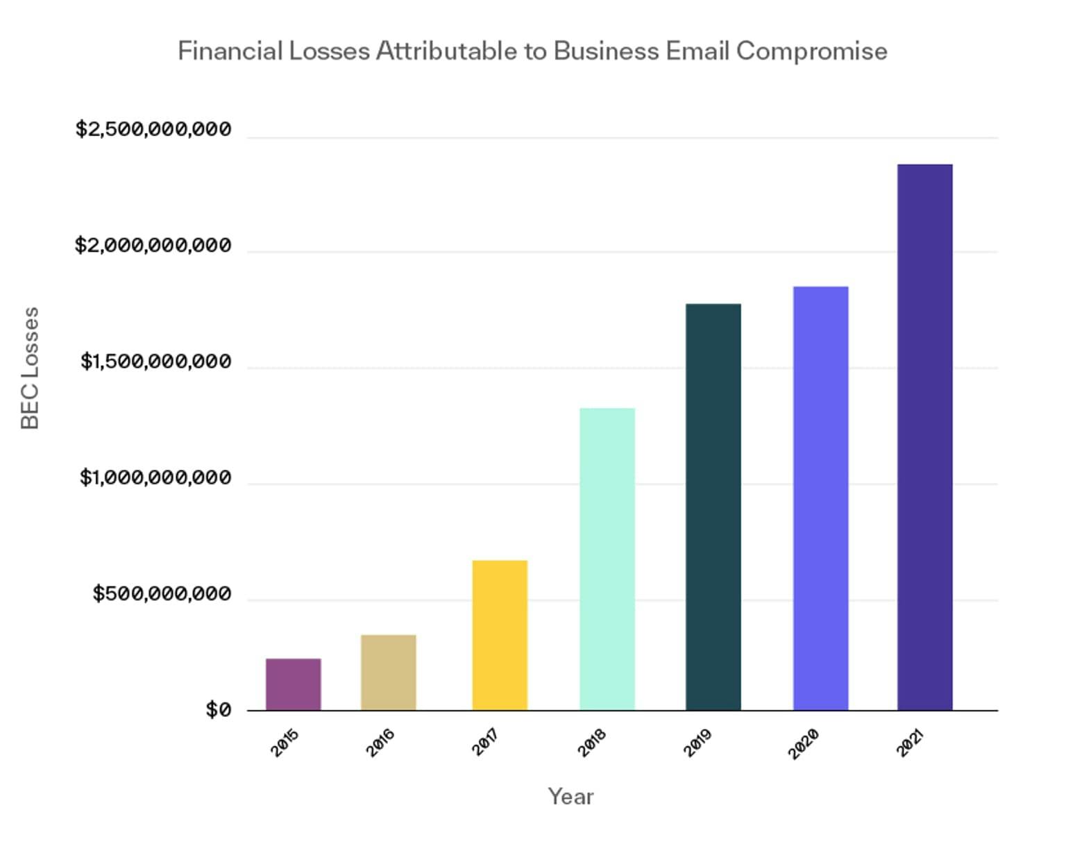 Yearly financial losses due to Business Email Compromise