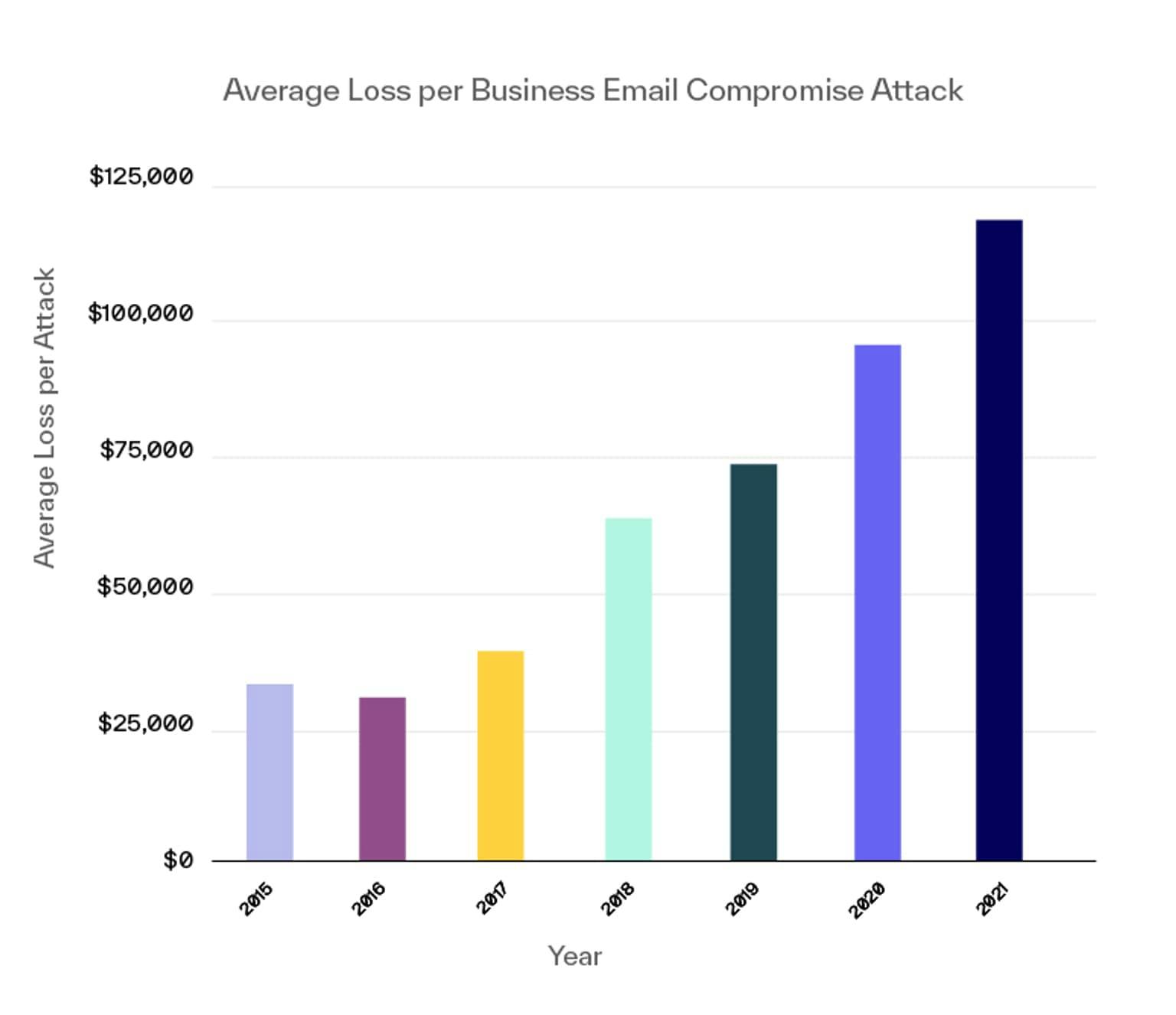 Average dollar loss per Business Email Compromise attack