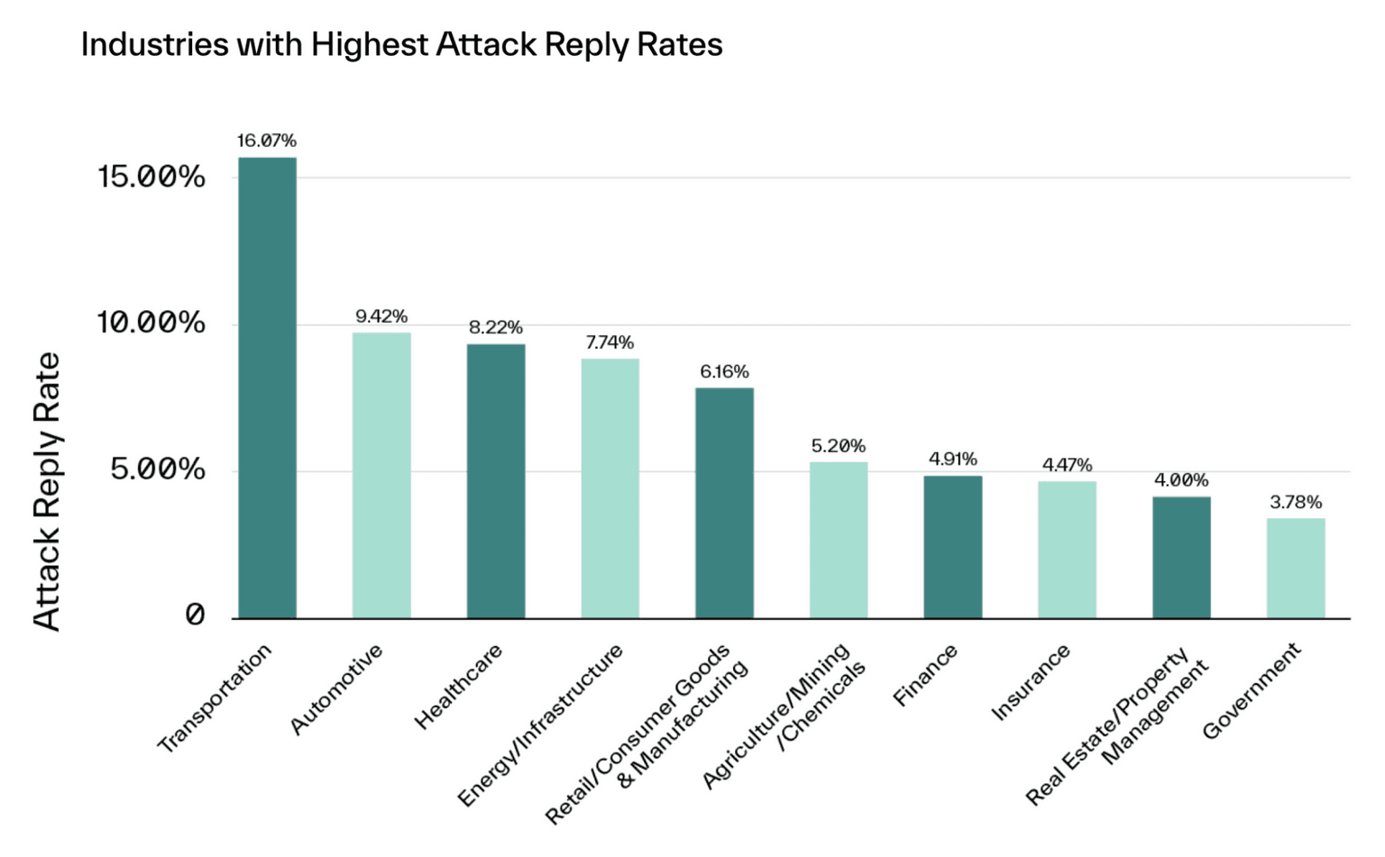 Industries with Highest Attack Reply Rates
