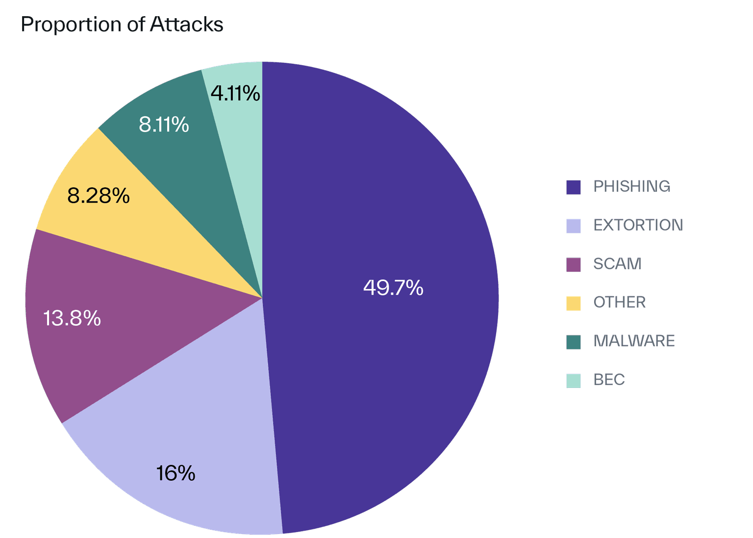 Infographics for Cybersecurity in Higher Ed Blog Proportion of Attacks 1