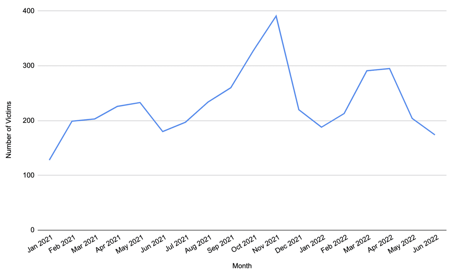 Monthly Trend of Ransomware Volume Jan 21 Jun 22
