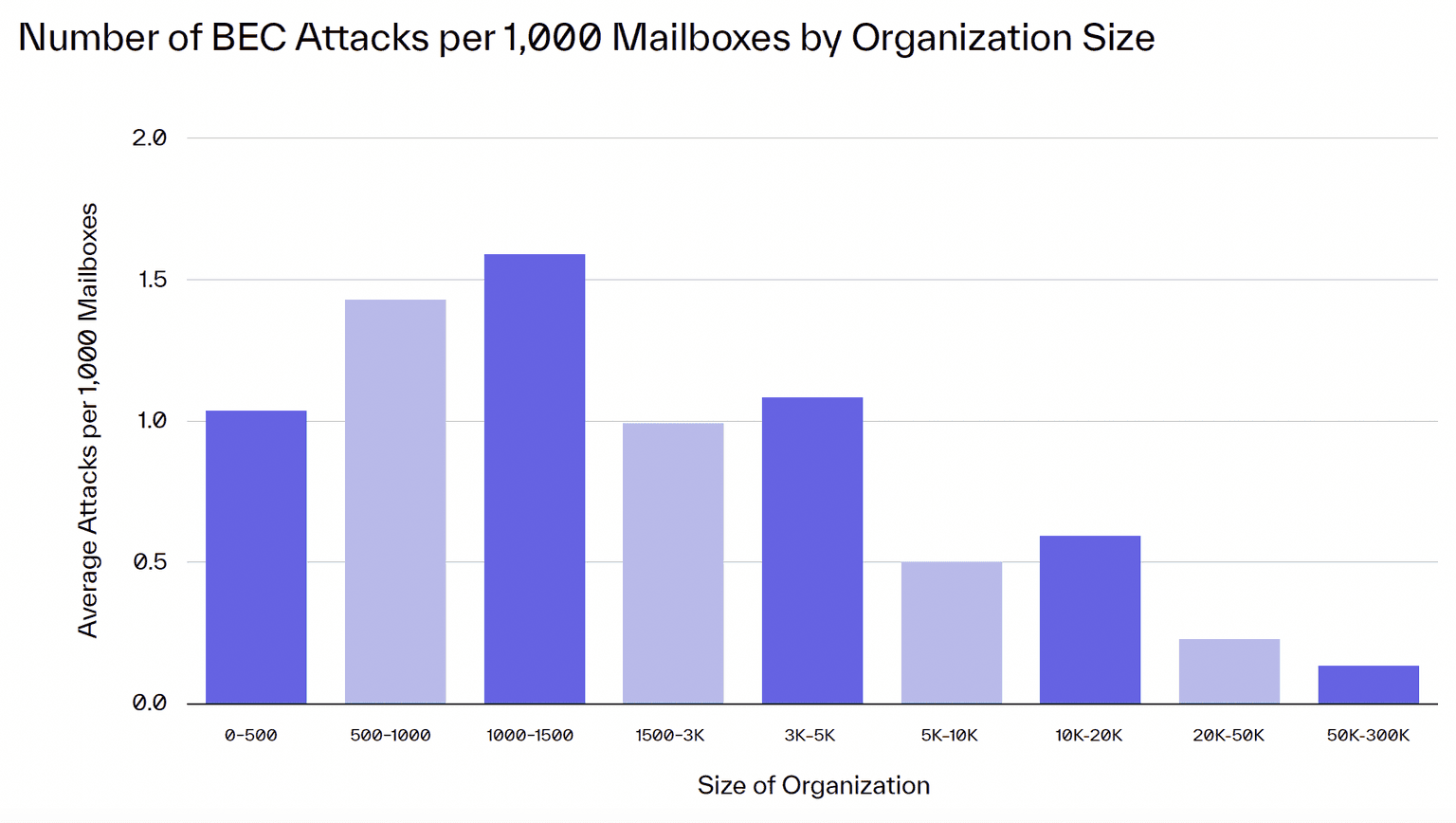 Number of BEC Attacks per 1000 Mailboxes by Org Size