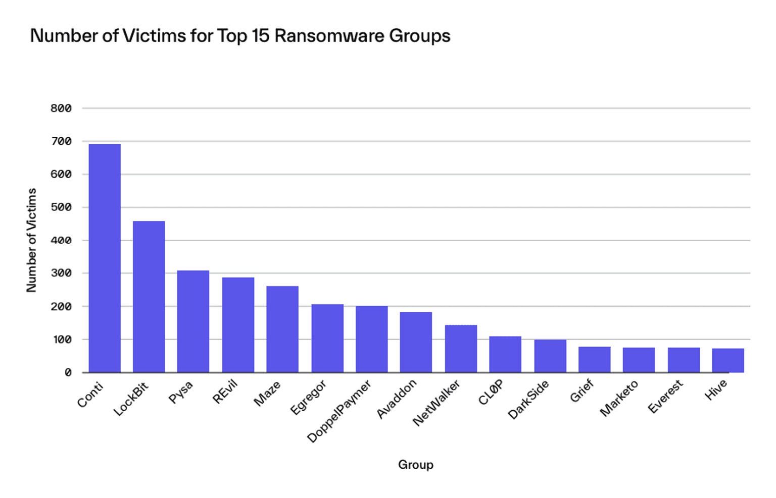 Number of Victims for Top 15 Ransomware Groups