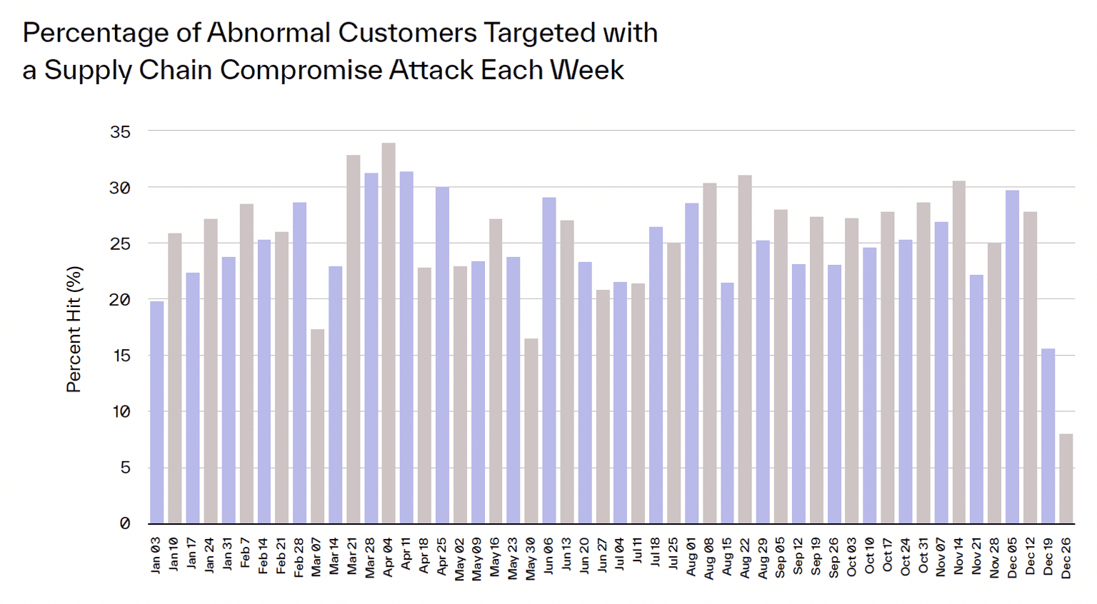 Percentage of Customers Targeted with supply chain compromise Each Week