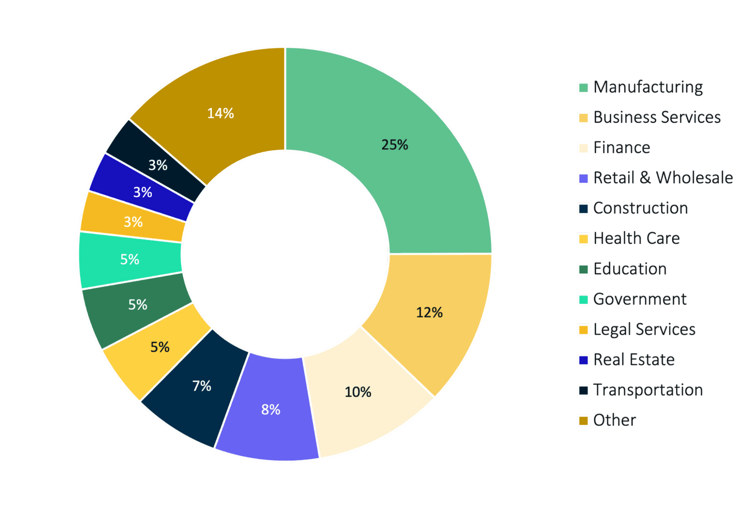 Q1 2022 Ransomware Victims by Industry