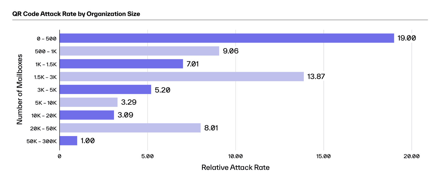 QR Code Attacks by Org Size Chart