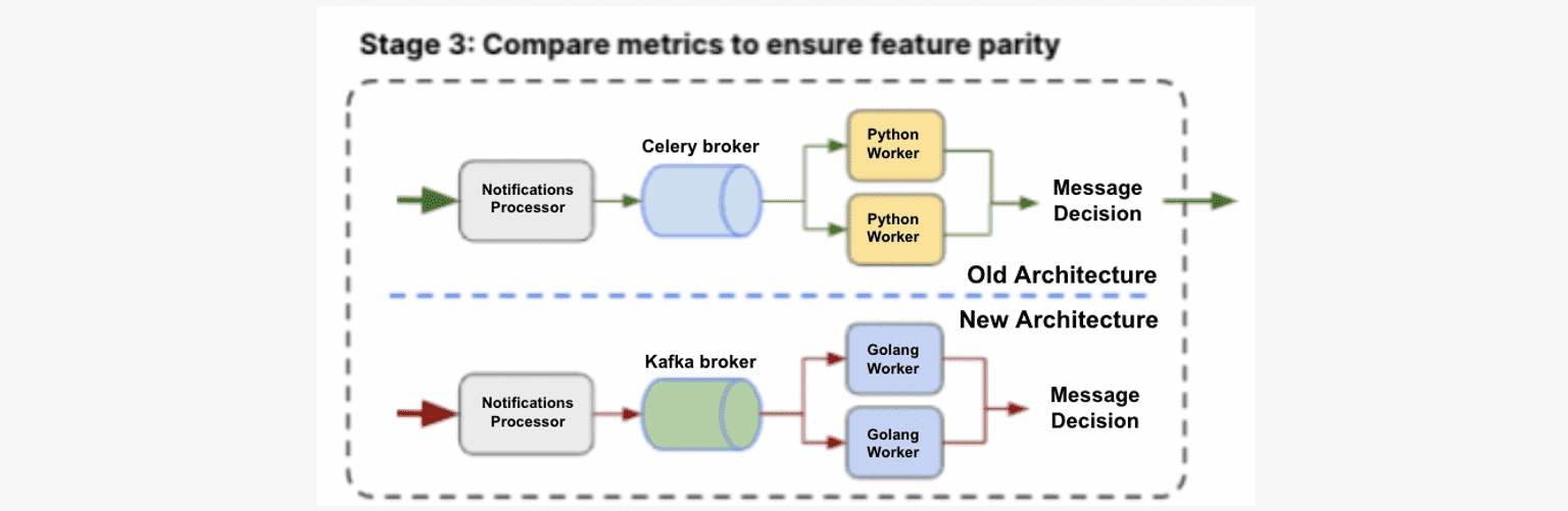 Rearchitecting a System 3 Comparing Metrics
