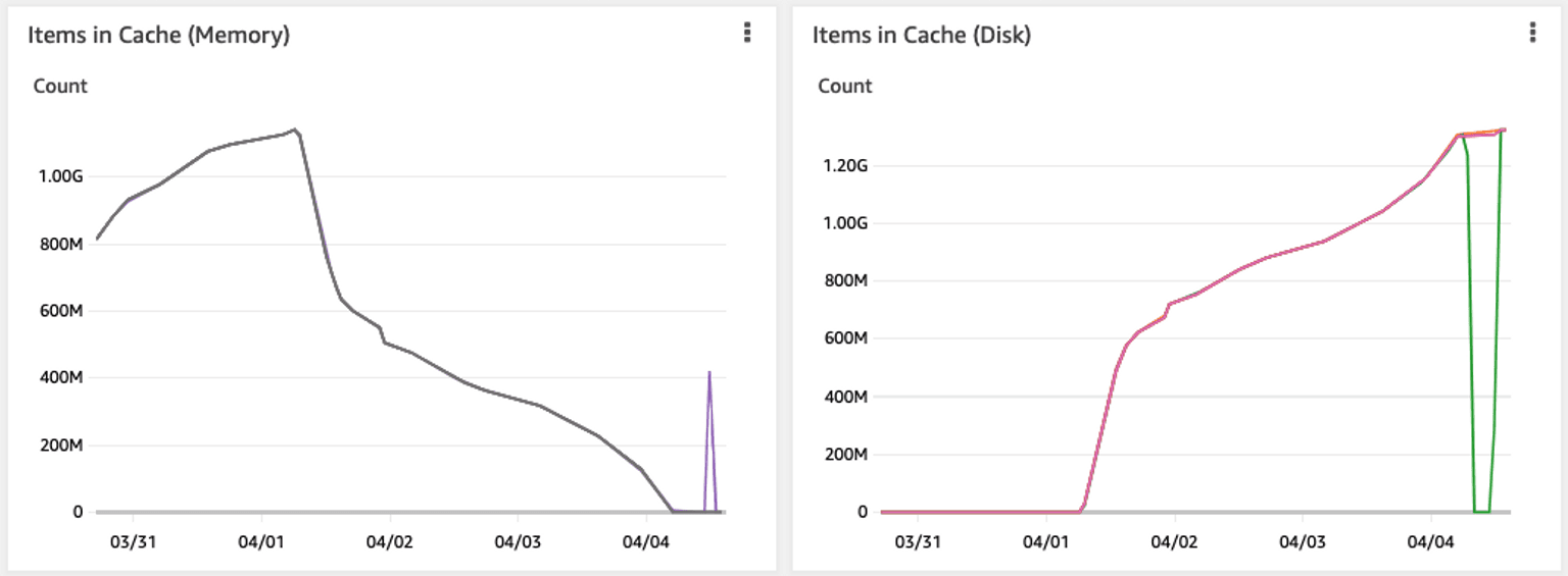 Redis Blog Items in Cache