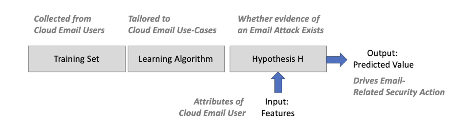 TAG Cyber Blog AI Tailoring Machine Learning to Cloud Email Security