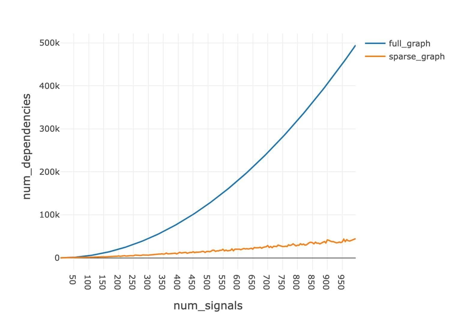 Total Dependencies as Function of Number of Signals Extracted