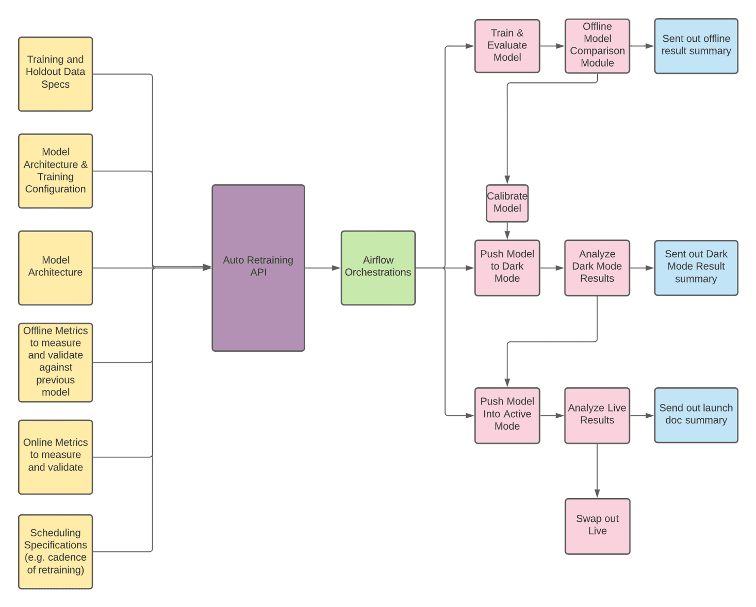 Abnormal's retraining schematic for automated model development