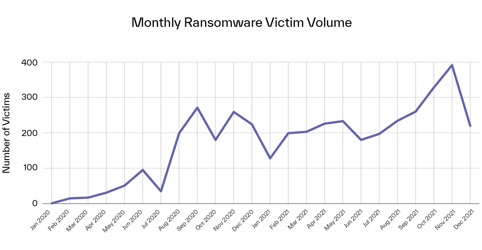 ransomware victims by monthly volume