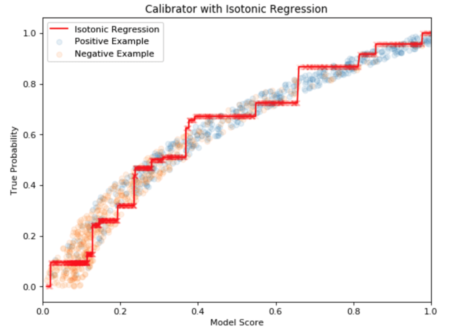 Attack probability model with isotonic regression