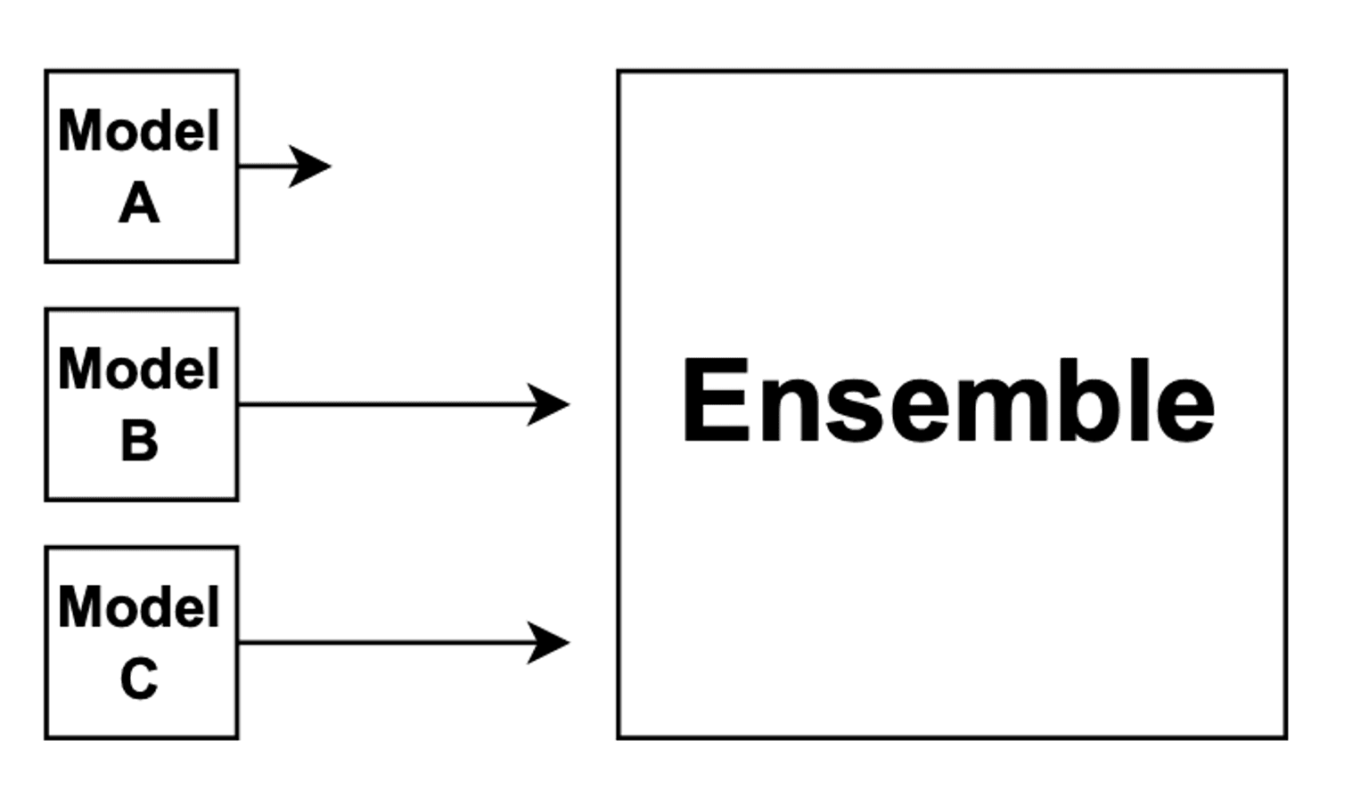 Graph of ensemble with three upstream models where B and C are most important