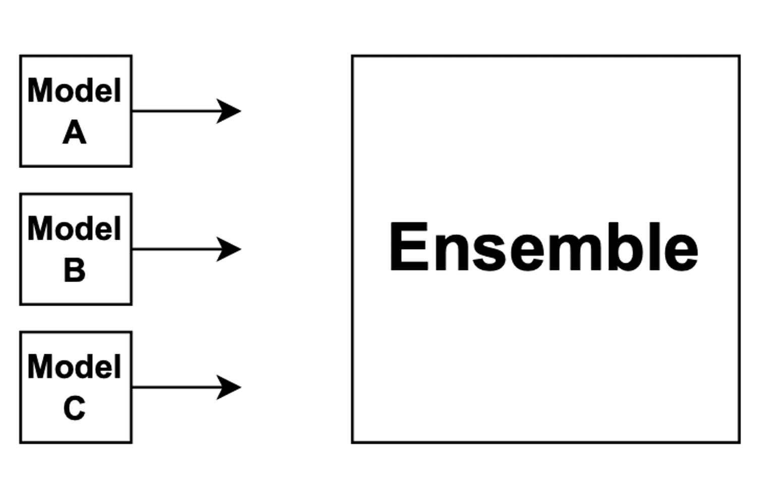 Graph of ensemble with three models of equal importance