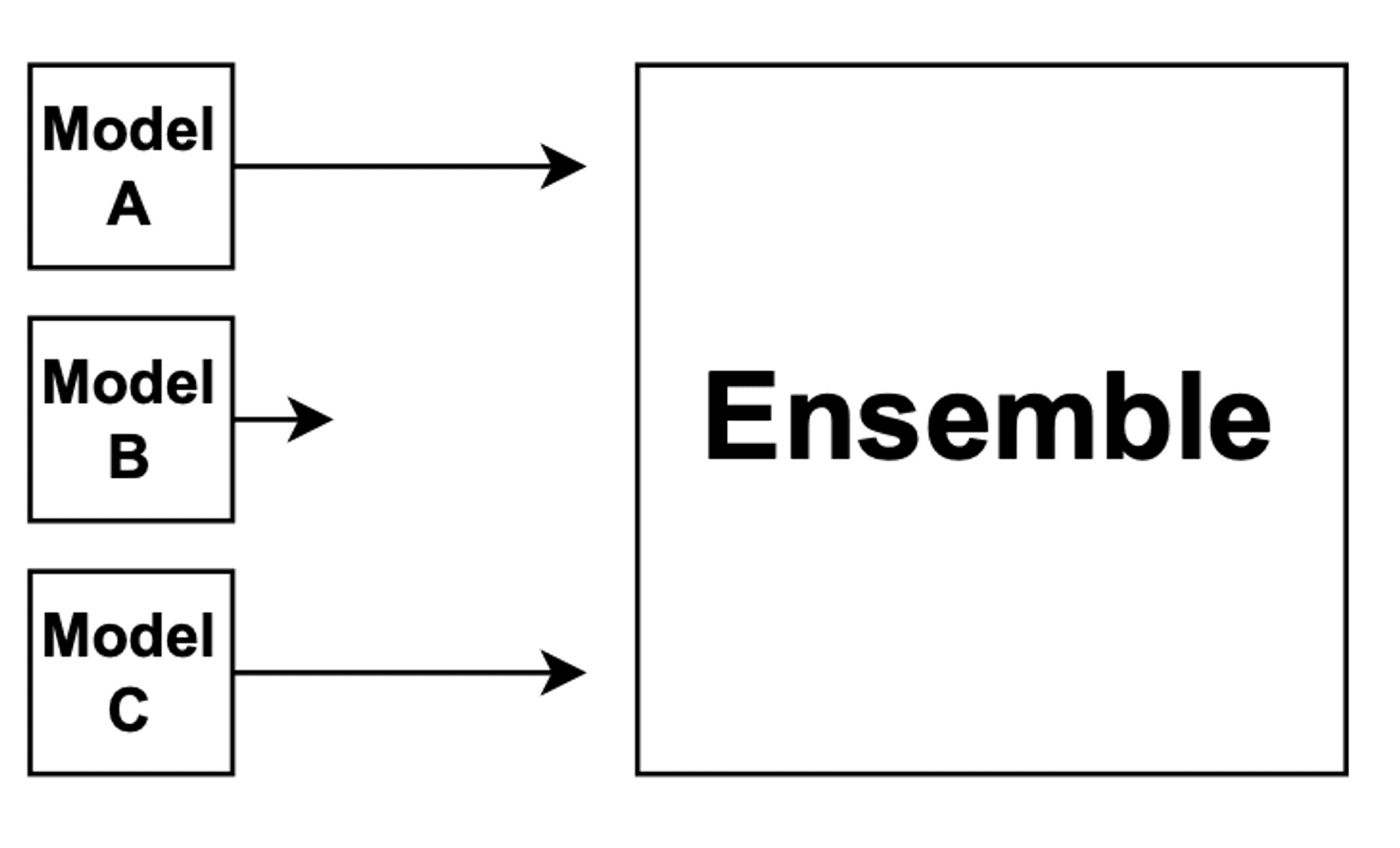 Graph of ensemble with three upstream models where A and C are most important