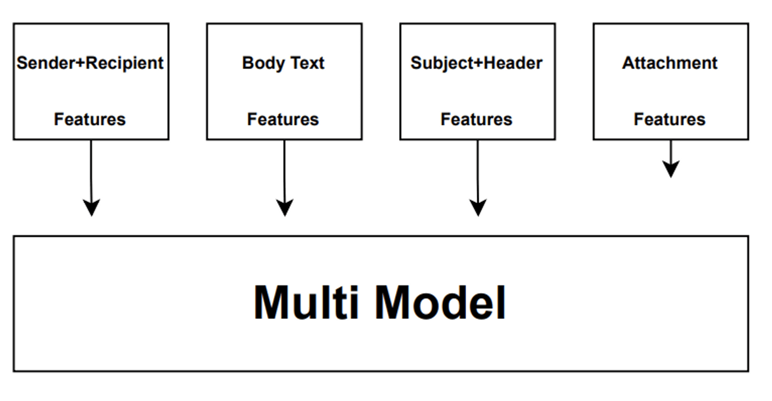Attack Multi Model understands suspicious attachments: attachment features are least important