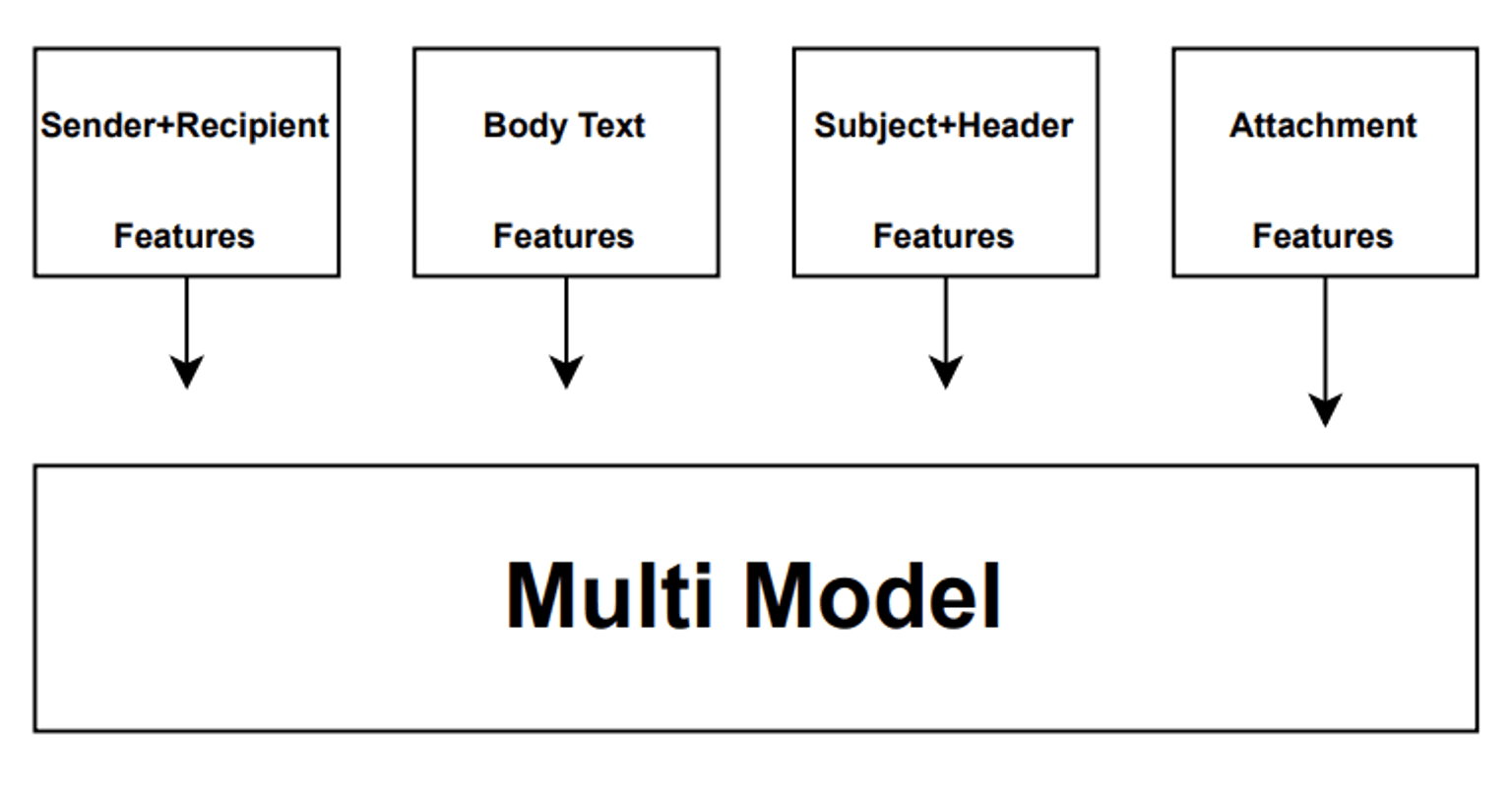 Attack Multi Model understands suspicious attachments: attachment features are most important